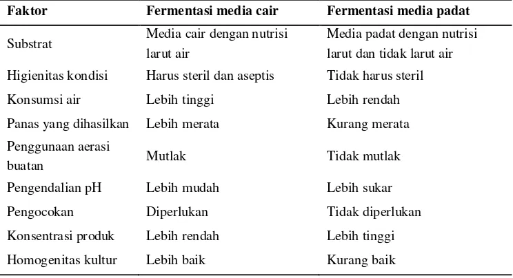 Tabel 2. Perbedaan fermentasi media cair dan fermentasi media padat 