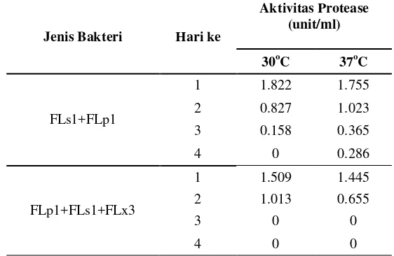 Tabel 4. Aktivitas enzim protease selama fermentasi pada suhu 30oC dan 37oC 