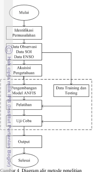 Gambar 4  Diagram alir metode penelitian 