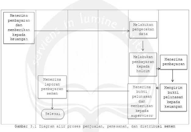 Gambar 3.1 Diagram alir proses penjualan, pemesanan, dan distribusi semen 