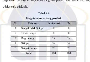 Tabel 4.6 Pengetahuan tentang produk 