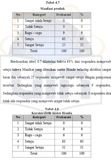 Tabel 4.8 Karakteristik motor Honda  