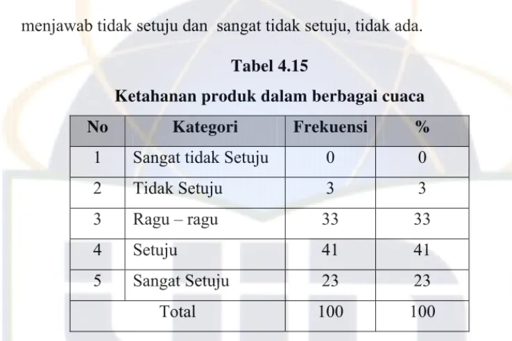 Tabel 4.15 