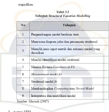 Tahapan Tabel 3.3 Structural Equation Modelling 