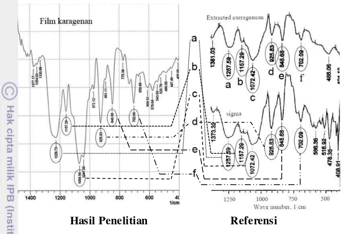 Gambar 4 Perbandingan spektrum FTIR gliserol. 