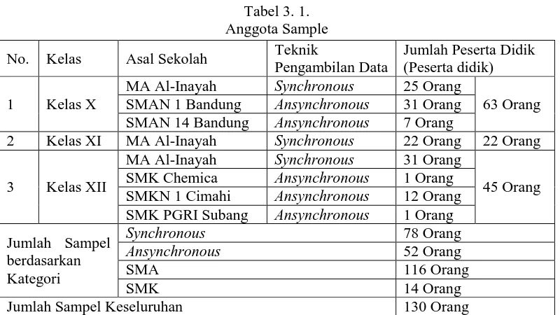 Tabel 3. 1.  Anggota Sample 