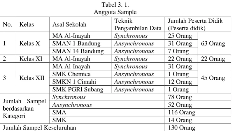 Tabel 3. 1.  Anggota Sample 