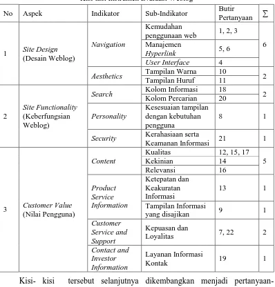 Tabel 3. 2. Kisi-kisi Instrumen Evaluasi Weblog 