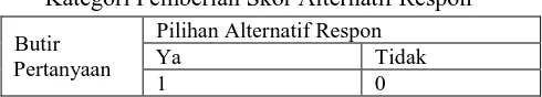 Tabel 3. 5. Kategori Pemberian Skor Alternatif Respon 