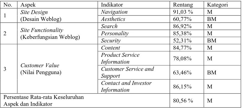 Tabel 3. 7. Hasil Evaluasi Weblog berdasarkan Aspek dan Indikator 
