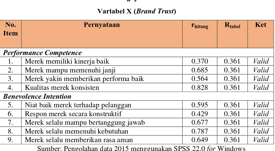 Tabel 3.4 Hasil Pengujian Validitas 