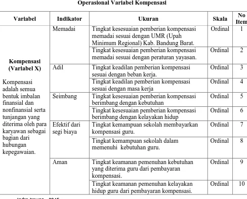 Table 1.1  Operasional Variabel Kompensasi