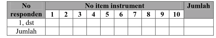 Table 3.3  Contoh Format Tabel Perhitungan Uji Validitas 