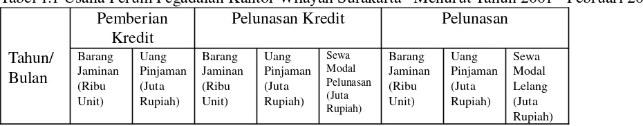 Tabel 1.1 Usaha Perum Pegadaian Kantor Wilayah Surakarta*) Menurut Tahun 2001 - Februari 2007