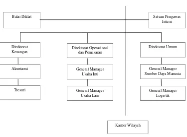 Gambar 4.1 Struktur Organisasi Perum Pegadaian