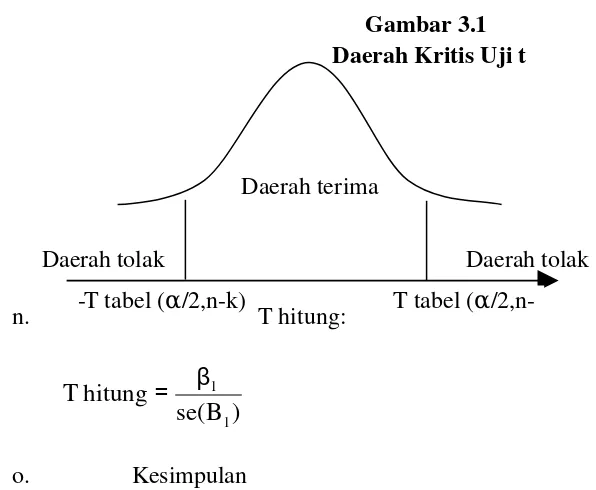 Gambar 3.1 Daerah Kritis Uji t