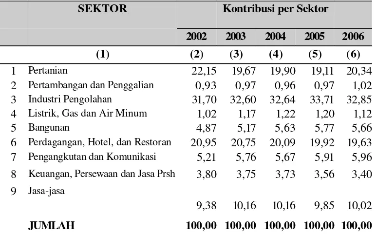 Tabel : 4.6  Struktur Ekonomi Jawa TengahTahun 2002 – 2006   ( dalam persen)
