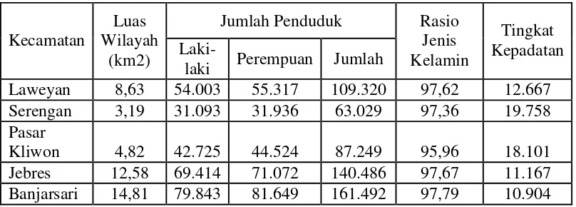Tabel IV. 1. Banyaknya Kelurahan, RT, RW dan Kepala Keluarga di Surakarta Tahun 2006. 