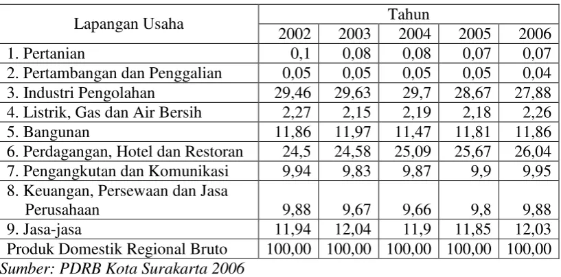 Tabel IV. 3. Distribusi Persentase Produk Domestik Regional Bruto Atas Dasar Harga Konstan 2000, Kota Surakarta Tahun 2002-2006