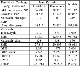 Tabel IV. 5. Penduduk Usia 5 tahun ke Atas Menurut Pendidikan Tertinggi yang Ditamatkan di Kota Surakarta Tahun 2006