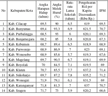 Tabel IV. 7. Indeks Pembangunan Manusia Menurut Kabupaten/Kota di Jawa Tengah Tahun 2005