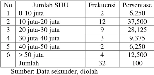 Tabel IV.8. Jumlah SHU KPN Kota Surakarta 