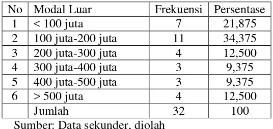 Tabel IV.10. Modal Luar di KPN Kota Surakarta 