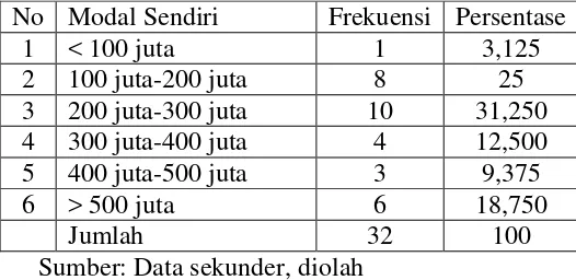 Tabel IV.11. Modal Sendiri di KPN Kota Surakarta  
