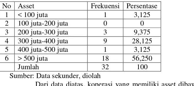 Tabel. IV.12. Asset di KPN Kota Surakarta 