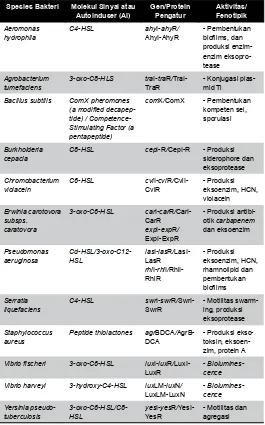 Tabel 2. Spesies bakteri yang mempunyai QS yang diatur oleh LuxS atau AI-2