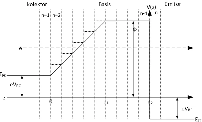 Gambar 3.1 Bentuk potensial transistor dwikutub berbasis Si1-xGex anisotropik jenis n-p-n mode aktif-mundur yang dibagi n bagian  