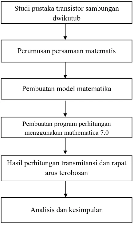 Gambar 3.2. Bagan alur penelitian 