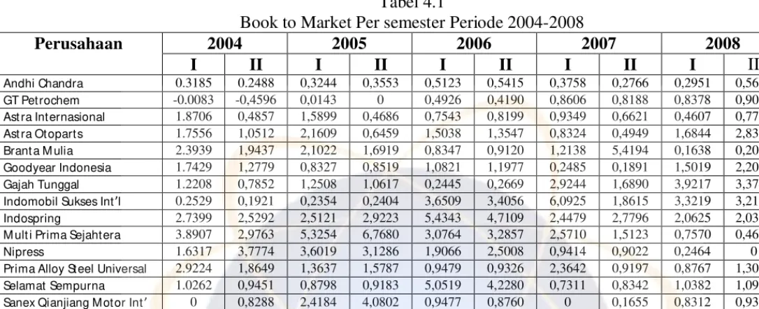Tabel 4.1Book to Market Per semester Periode 2004-2008