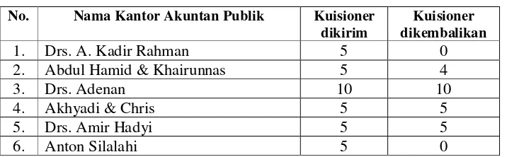 Tabel 4.1 Data Distribusi Sampel Penelitian 