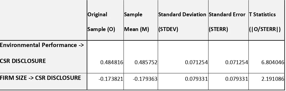 Table 4. Estimation of Coefficient  Parameter Path Model Structural  