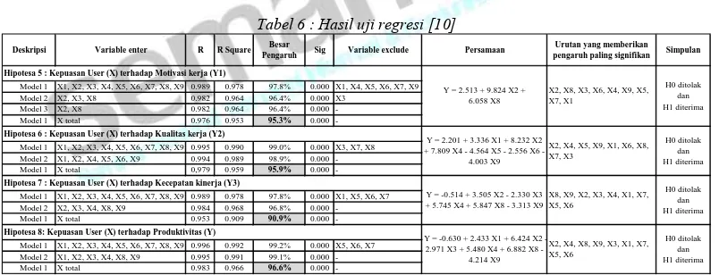 Tabel 4 : Hasil uji validitas dan reliabilitas [10] 
