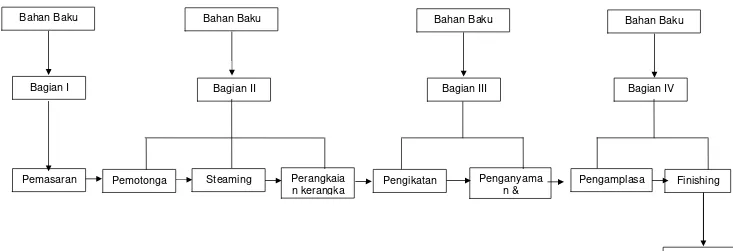 Gambar III.2 Bagan Proses Produksi PT. Kharisma Rotan Mandiri 