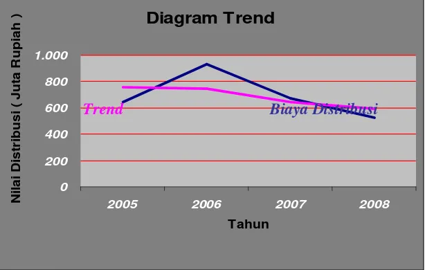 Gambar  III.3 Garis Trend dengan metode Kudrat Terkecil 