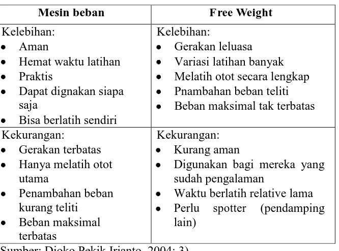 Tabel 1. Perbandingan Mesin Beban dan Free Weight 