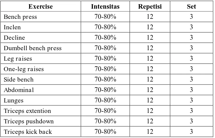 Tabel 2. Komponen dan Takaran Latihan 