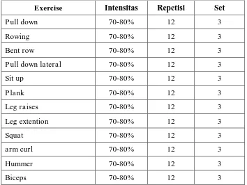 Tabel 5. Program 3 Latihan Set System (Latihan Otot Bahu, Perut, Biceps, dan Kaki) 