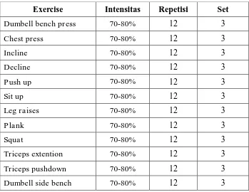 Tabel 6. Program 4 Latihan Set System (Latihan Otot Dada, Perut, Triceps, dan Kaki) 