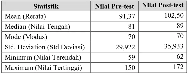 Tabel 11. Deskripsi Statistik Kekuatan Otot PunggungMembers Fitness Center Club Arena Hotel Ibis Malioboro Yogyakarta 