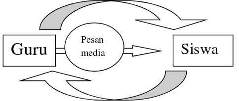 Gambar 3.Bagan peran media pembelajaran 