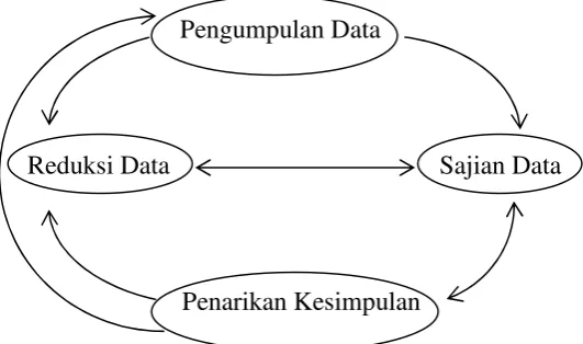 Gambar 1. Bagan model analisis kualitatif 
