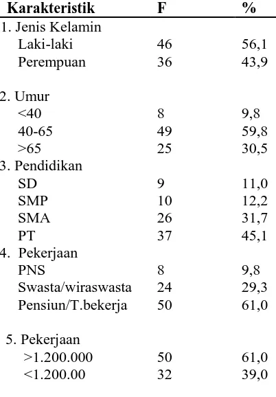 Tabel 1. Distribusi Frekuensi Data Demografi Responden di Poliklinik Endokrin RSUP H. Adam Malik Medan (n=82) 