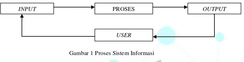 Gambar 1 Proses Sistem Informasi 