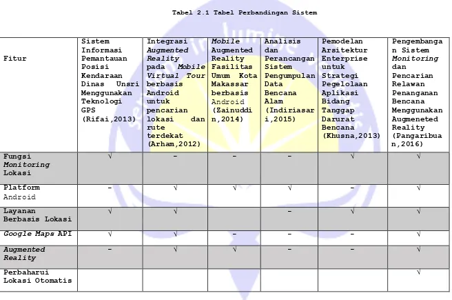 Tabel 2.1 Tabel Perbandingan Sistem 
