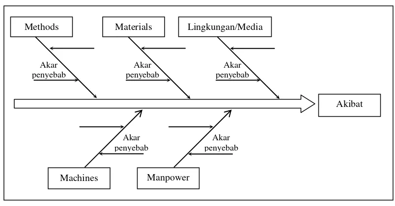 Gambar 2.1 : Cause-Effect Diagram 