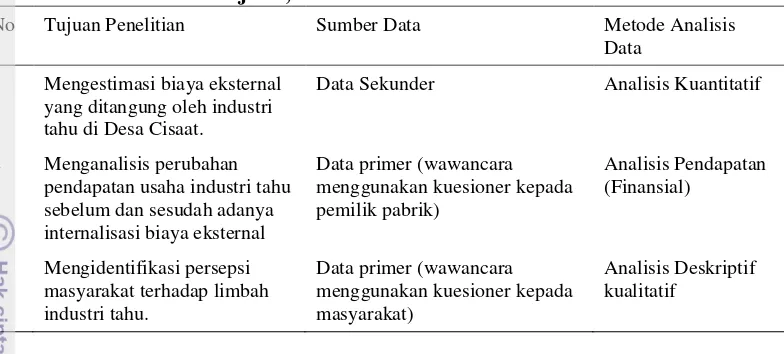 Table 2. Keterkaitan Tujuan, Sumber Data dan Metode Analisis Data 